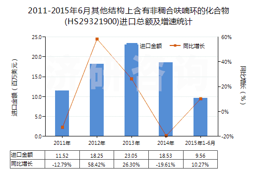 2011-2015年6月其他結(jié)構(gòu)上含有非稠合呋喃環(huán)的化合物(HS29321900)進(jìn)口總額及增速統(tǒng)計 2011-2015年6月其他結(jié)構(gòu)上含有非稠合呋喃環(huán)的化合物(HS29321900)進(jìn)口總額及增速統(tǒng)計